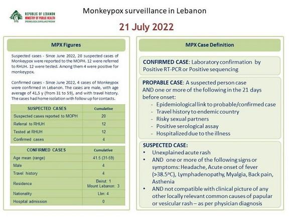 Monkeypox Surveillance in Lebanon