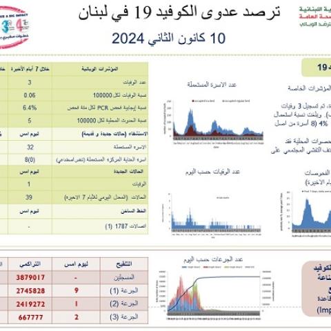 ترصد عدوى الكوفيد 19 في لبنان بتاريخ 10/1/2024