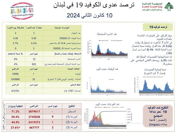 ترصد عدوى الكوفيد 19 في لبنان بتاريخ 10/1/2024