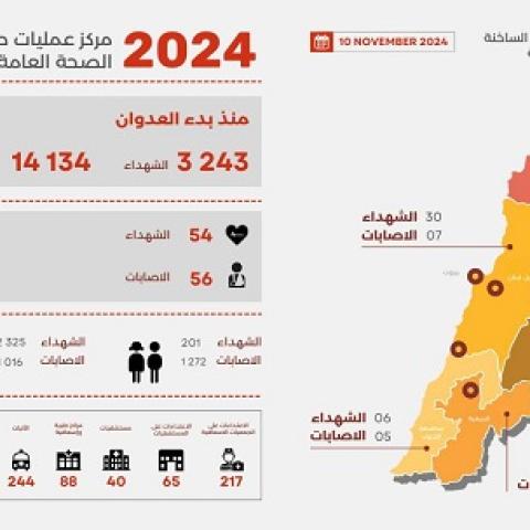 3243 شهيدا و 14134 جريحا منذ بدء العدوان، وحصيلة يوم أمس 54 شهيدا و 56 جريحا 