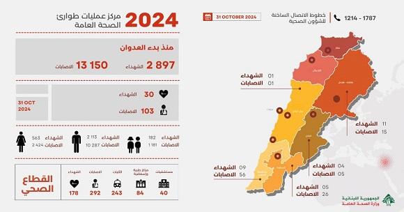 2897 شهيدا و 13150 جريحا منذ بدء العدوان، وحصيلة يوم أمس 30 شهيدا و 103 جرحى 