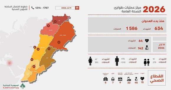 التقرير اليومي للعدوان: ارتفاع عدد الشهداء إلى 634