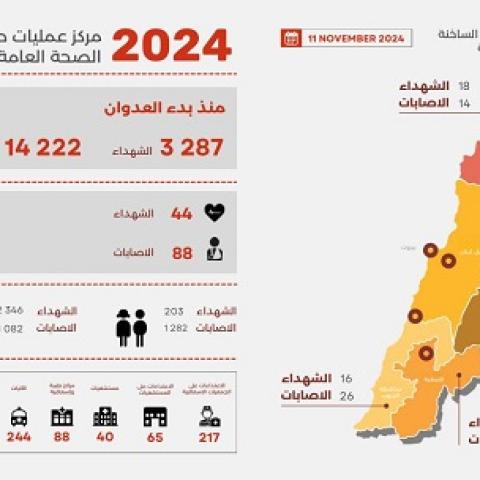 3287 شهيدا و 14222 جريحا منذ بدء العدوان، وحصيلة يوم أمس 44 شهيدا و 88 جريحا 