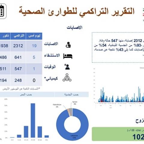 التقرير التراكمي للطوارئ الصحية 13-8-2024