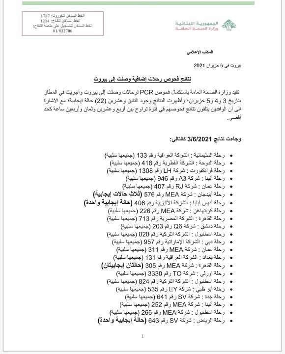 نتائج فحوصات رحلات إضافية وصلت إلى بيروت بتاريخ 3 و4 و5-6-2021