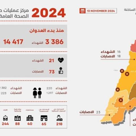 3386 شهيدا و 14417 جريحا منذ بدء العدوان، وحصيلة يوم أمس 21 شهيدا و 73 جريحا 
