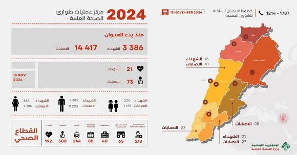 3386 شهيدا و 14417 جريحا منذ بدء العدوان، وحصيلة يوم أمس 21 شهيدا و 73 جريحا 