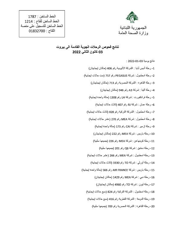 نتائج فحوصات رحلات إضافية وصلت إلى بيروت بتاريخ 3-1-2022