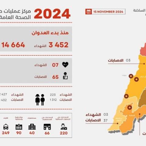 3452 شهيدا و 14664 جريحا منذ بدء العدوان، وحصيلة يوم أمس 7 شهداء و 65 جريحا