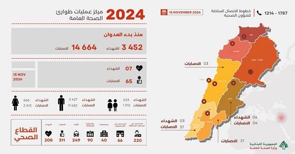 3452 شهيدا و 14664 جريحا منذ بدء العدوان، وحصيلة يوم أمس 7 شهداء و 65 جريحا