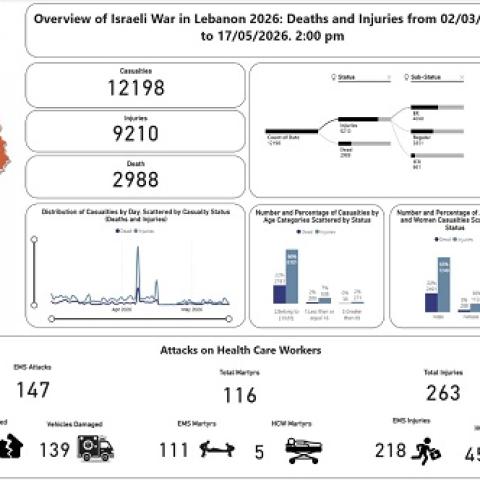 Updated Total Toll of the Aggression: 2988 Martyrs and 9210 Wounded