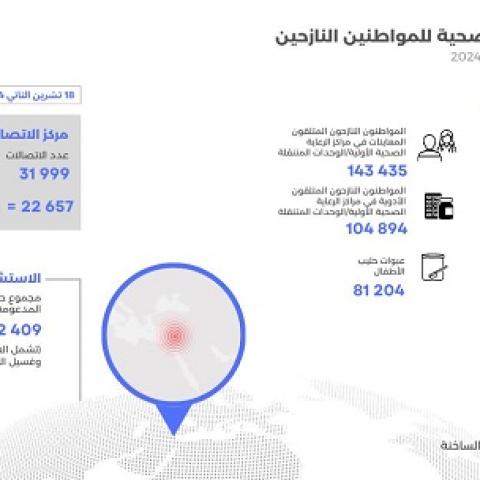 التقرير التراكمي للدعم الذي تم تقديمه للمواطنين النازحين
