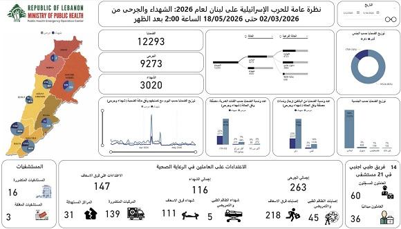 تحديث الحصيلة الإجمالية للعدوان: 3020 شهيدا و 9273 جريحا