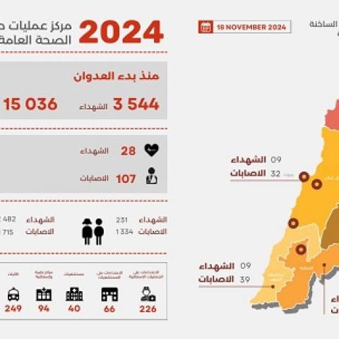 3544 شهيدا و 15036 جريحا منذ بدء العدوان، وحصيلة يوم أمس 28 شهيدا و 107 جرحى 