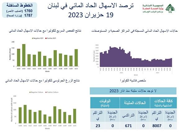 ترصد الاسهال الحاد المائي في لبنان- 19/6/2023