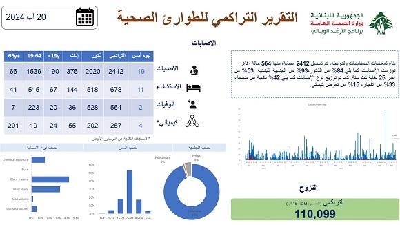 التقرير التراكمي للطوارئ الصحية 20-8-2024