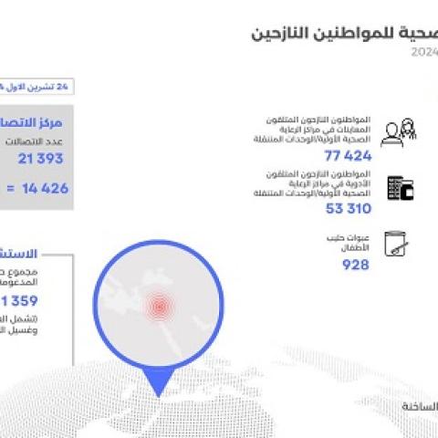 التقرير التراكمي للدعم الذي تم تقديمه للمواطنين النازحين- 24-10-2024
