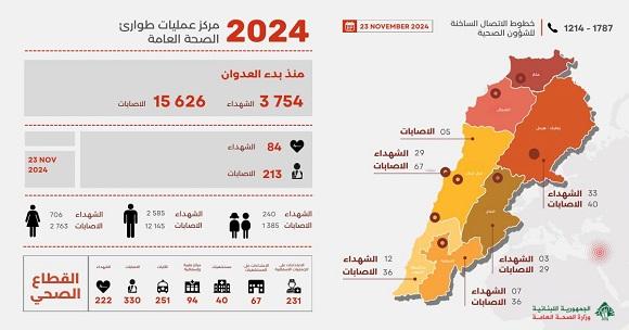 3754 شهيدا و 15626 جريحا منذ بدء العدوان، وحصيلة يوم أمس 84 شهيدا و 213 جريحا
