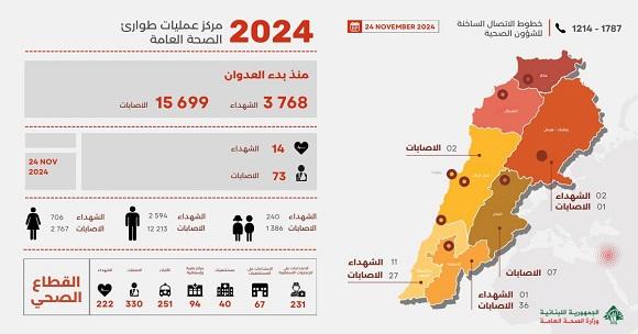 3768 شهيدا و 15699 جريحا منذ بدء العدوان، وحصيلة يوم أمس 14 شهيدا و 73 جريحا