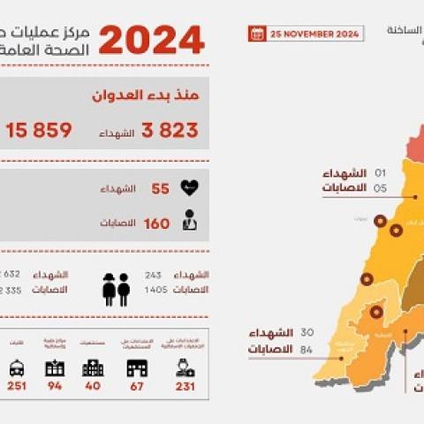 3823 شهيدا و 15859 جريحا منذ بدء العدوان، وحصيلة يوم أمس 55 شهيدا و 160 جريحا
