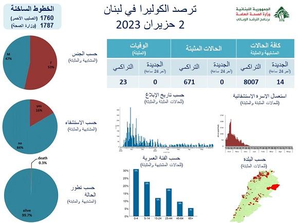 ترصد الكوليرا في لبنان بتاريخ 2/6/2023