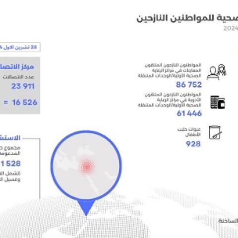 التقرير التراكمي للدعم الذي تم تقديمه للمواطنين النازحين-28-10-2024