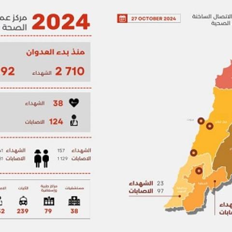 ​2710 شهداء و 12592 جريحا منذ بدء العدوان، وحصيلة يوم أمس  38 شهيدا و 124 جريحا 