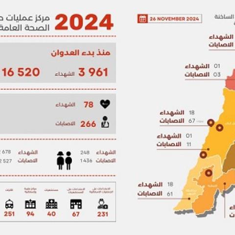 3961 شهيدا 16520 جريحا منذ بدء العدوان، وحصيلة يوم الثلاثاء 78 شهيدا و266 جريحا
