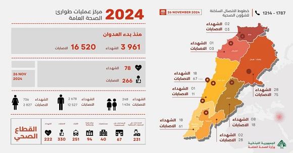3961 شهيدا 16520 جريحا منذ بدء العدوان، وحصيلة يوم الثلاثاء 78 شهيدا و266 جريحا
