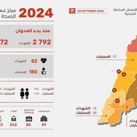 2792 شهيدا و 12772 جريحا منذ بدء العدوان، وحصيلة يوم أمس 82 شهيدا و 180 جريحا