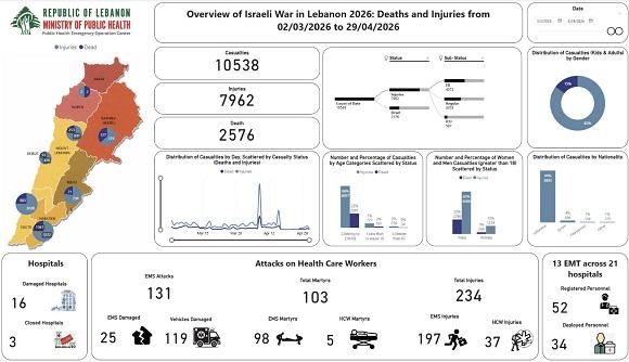 تحديث الحصيلة الإجمالية للعدوان: ​2576 شهيدا و 7962 جريحا