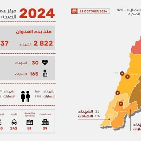 2822 شهيدا و 12937 جريحا منذ بدء العدوان، وحصيلة يوم أمس 30 شهيدا و 165 جريحا