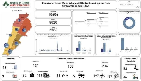 تحديث الحصيلة الإجمالية للعدوان: ​2586 شهيدا و 8020 جريحا
