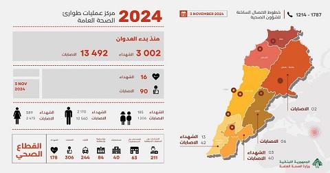 3,002 Martyrs and 13,492 Wounded since the Start of the Aggression, and Yesterday’s Toll was 16 Martyrs and 90 Wounded