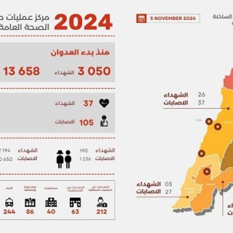 3050 شهيدا و 13658 جريحا منذ بدء العدوان، وحصيلة يوم أمس 37 شهيدا و 105 جرحى