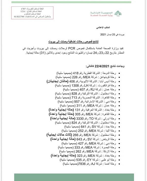 نتائج فحوصات رحلات إضافية وصلت إلى بيروت بتاريخ 22 و23 و24-4-2021