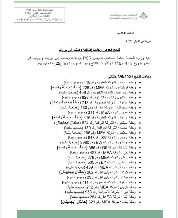نتائج فحوصات رحلات إضافية وصلت إلى بيروت بتاريخ 3 و4 و5-5-2021