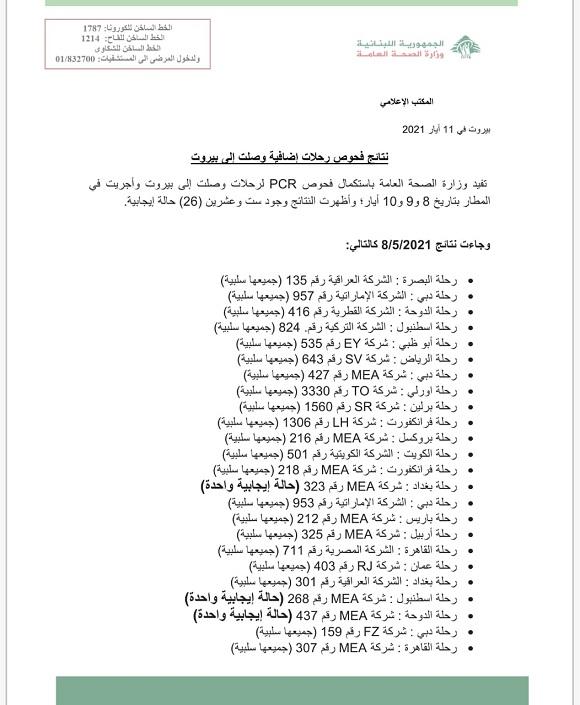 نتائج فحوصات رحلات إضافية وصلت إلى بيروت بتاريخ 8 و9 و10-5-2021