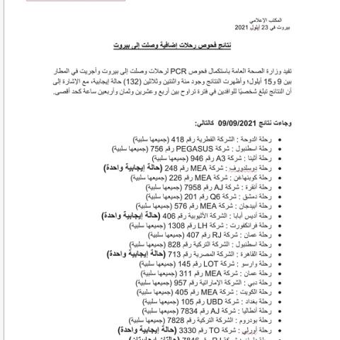 نتائج فحوصات رحلات إضافية وصلت إلى بيروت بتاريخ 9 و10 و11 و12 و13 و14 و15-9-2021