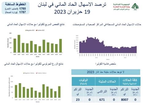 ترصد الاسهال الحاد المائي في لبنان