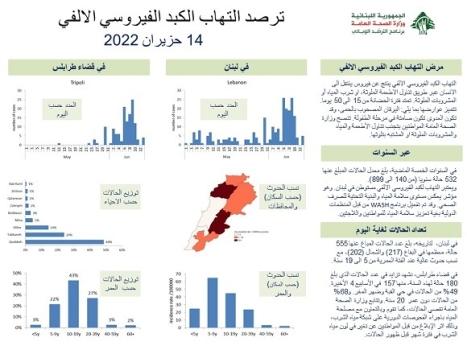 ترصد التهاب الكبد الفيروسي الألفي في لبنان