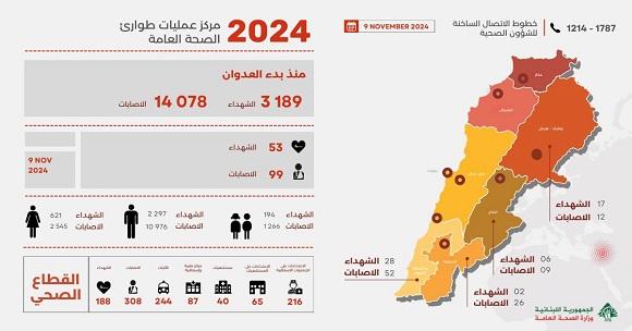 3189 شهيدا و 14078 جريحا منذ بدء العدوان، وحصيلة يوم أمس 53 شهيدا و 99 جريحا 