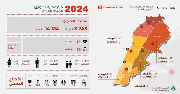 3243 شهيدا و 14134 جريحا منذ بدء العدوان، وحصيلة يوم أمس 54 شهيدا و 56 جريحا 