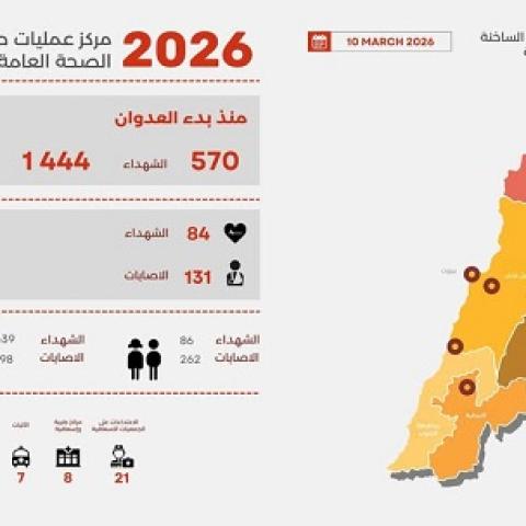 التقرير التراكمي للطوارئ الصحية 10-3-2026