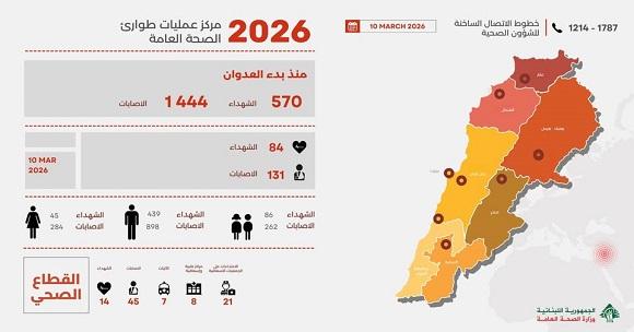 التقرير التراكمي للطوارئ الصحية 10-3-2026