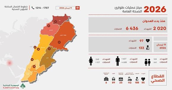 الحصيلة التراكمية للعدوان 2020 شهيد 