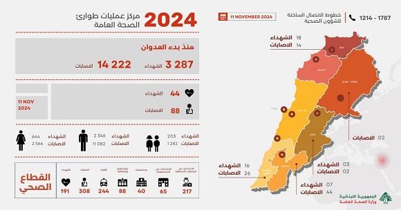 3287 شهيدا و 14222 جريحا منذ بدء العدوان، وحصيلة يوم أمس 44 شهيدا و 88 جريحا 