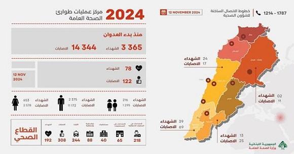 3365 شهيدا و 14344 جريحا منذ بدء العدوان، وحصيلة يوم أمس 78 شهيدا و 122 جريحا