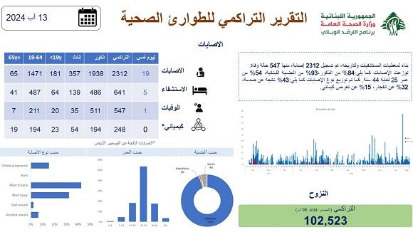 التقرير التراكمي للطوارئ الصحية 13-8-2024