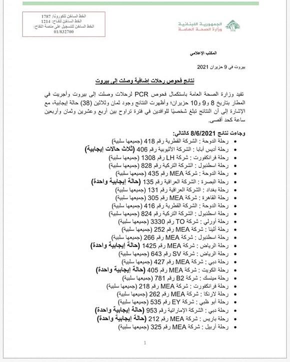 نتائج فحوصات رحلات إضافية وصلت إلى بيروت بتاريخ 8 و9 و10-6-2021
